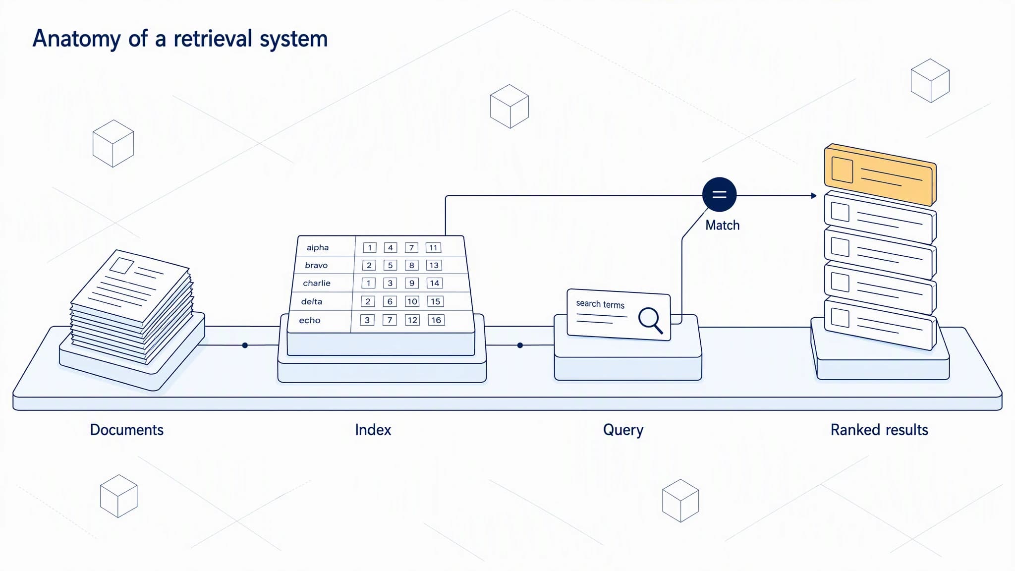 Isometric flow of four stations on a slab: a stack of Documents, an Index table of terms and document numbers, a Query card with a magnifying glass, and a column of Ranked results with the top card in amber. Lines from the Index and the Query meet at a circle labeled Match.