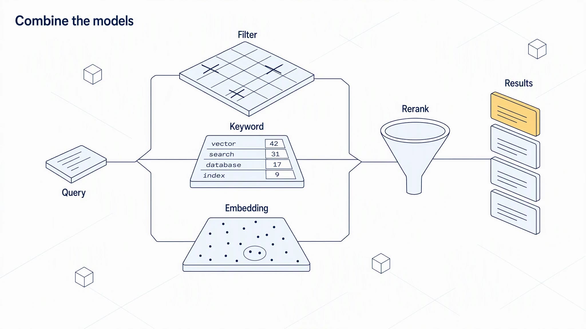 Isometric diagram of a Query card feeding three slabs labeled Filter, Keyword, and Embedding, whose outputs converge into a funnel labeled Rerank and then a list of Results with the top card in amber.