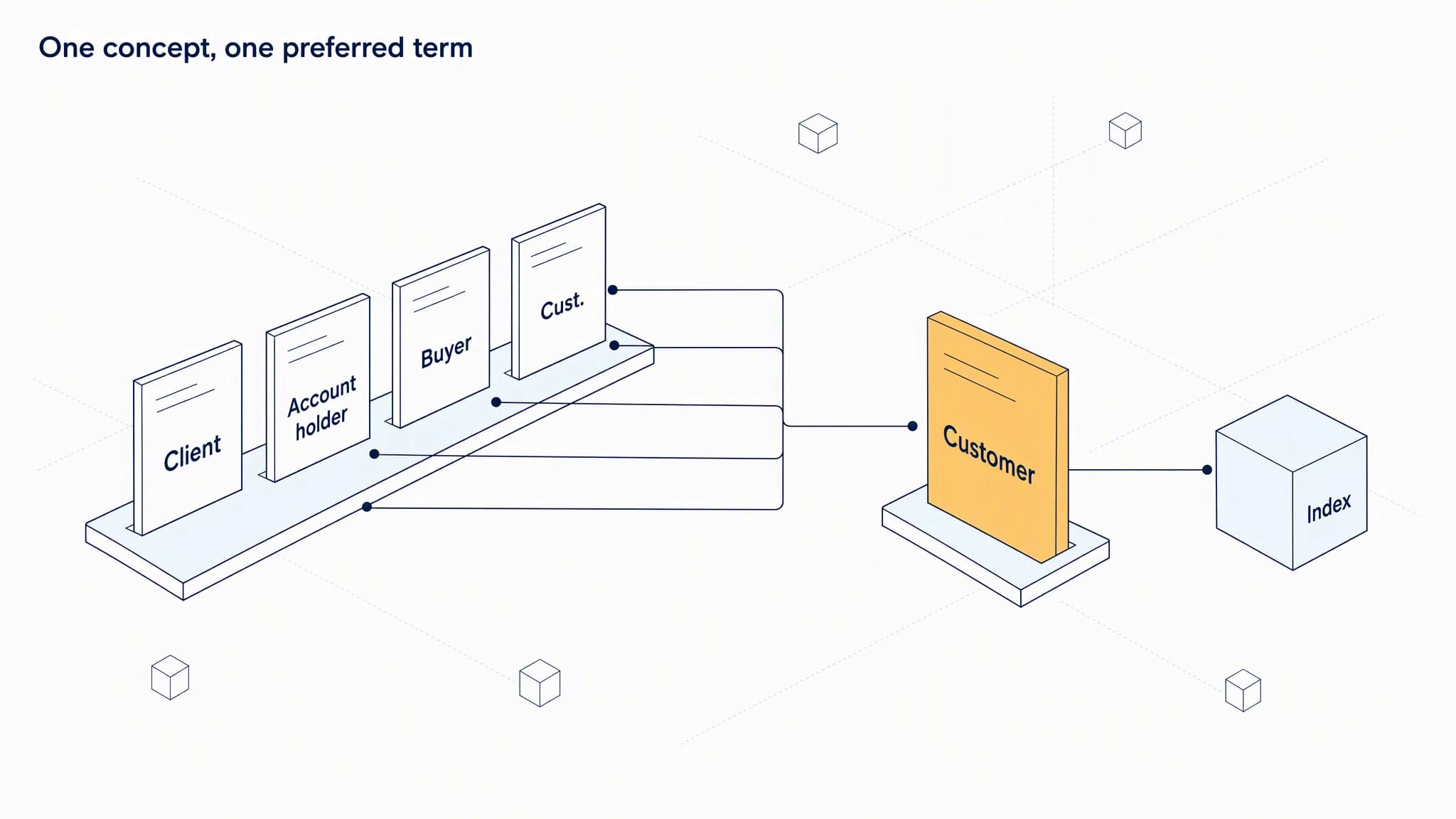Isometric diagram of four index cards labeled Client, Account holder, Buyer, and Cust. with lines converging on one amber card labeled Customer, which connects to a cube labeled Index.