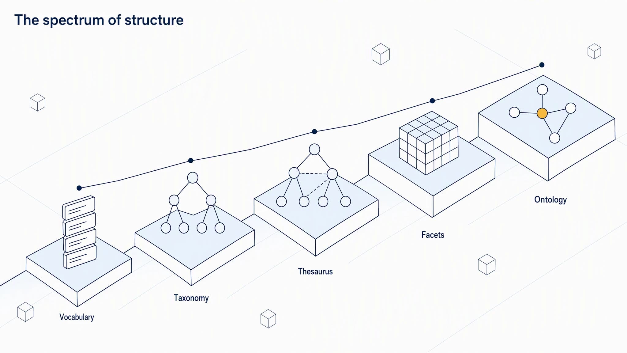 Isometric diagram of five ascending slabs labeled Vocabulary, Taxonomy, Thesaurus, Facets, and Ontology, each holding a small structure: a list of cards, a tree, a tree with dashed cross-links, a grid cube, and a graph with an amber central node.