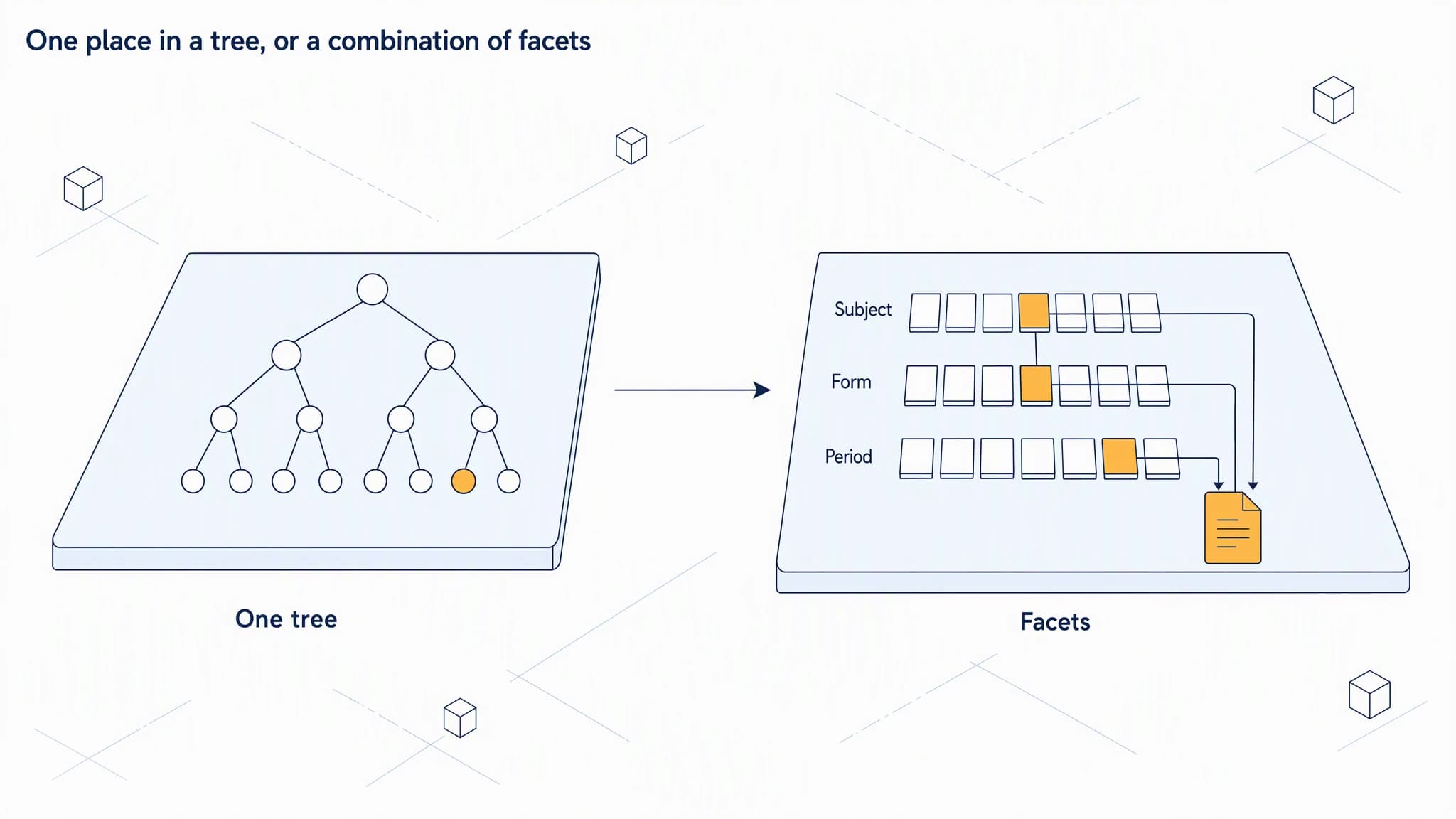 Isometric diagram comparing a single tree of nodes with one amber leaf on the left to three rows of cards labeled Subject, Form, and Period on the right, where one amber card from each row connects to a single amber document.
